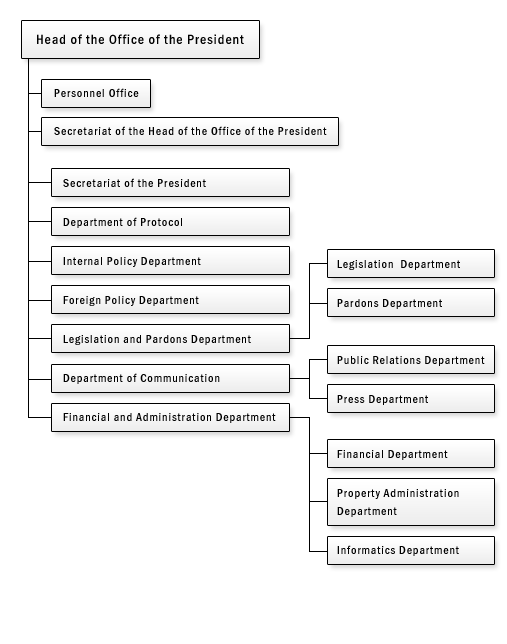 Organisational Structure